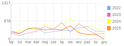 Wykres roczny blog rowerowy Vertex.bikestats.pl